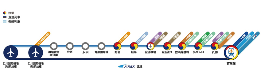 機場鐵路路線圖(圖片來源: 仁川國際機場鐵路)